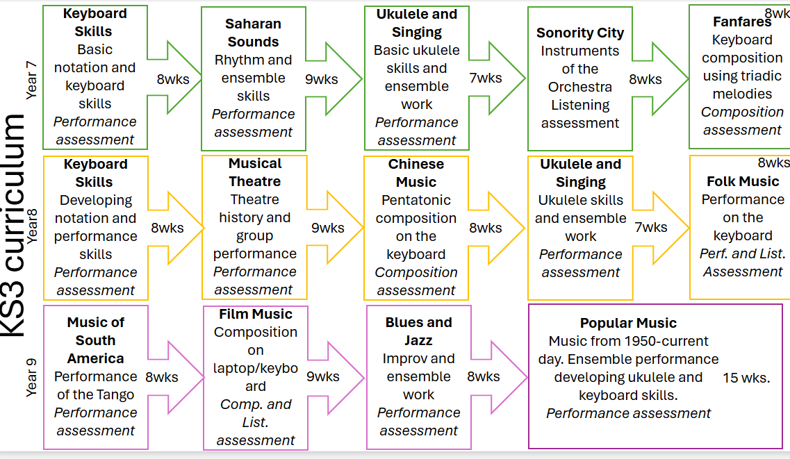 KS3 Curriculum Music (March 2026)